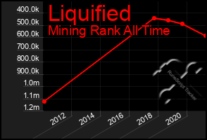 Total Graph of Liquified