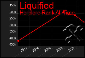 Total Graph of Liquified