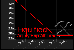Total Graph of Liquified