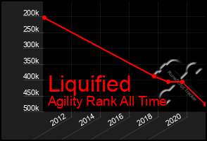 Total Graph of Liquified