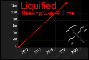 Total Graph of Liquified