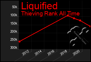 Total Graph of Liquified