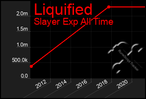 Total Graph of Liquified