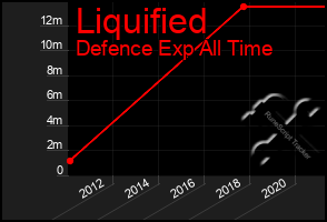 Total Graph of Liquified