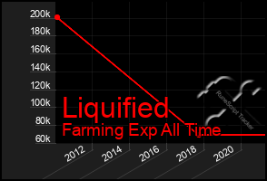 Total Graph of Liquified