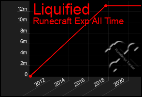 Total Graph of Liquified