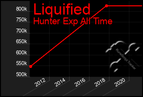 Total Graph of Liquified