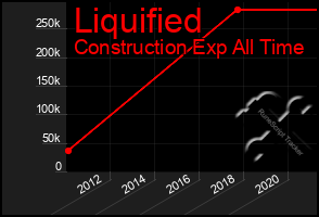 Total Graph of Liquified