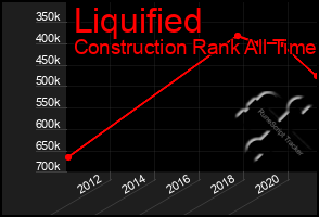 Total Graph of Liquified