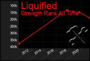 Total Graph of Liquified