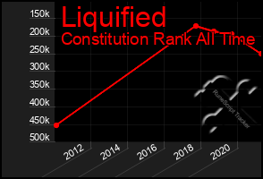 Total Graph of Liquified