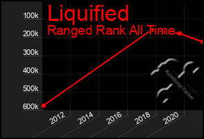 Total Graph of Liquified