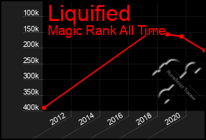 Total Graph of Liquified