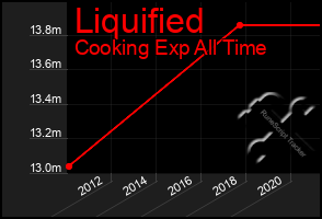 Total Graph of Liquified