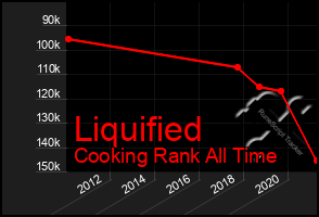 Total Graph of Liquified