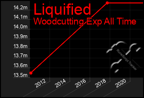 Total Graph of Liquified