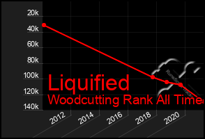 Total Graph of Liquified