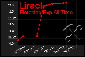 Total Graph of Lirael