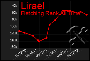 Total Graph of Lirael