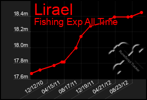 Total Graph of Lirael