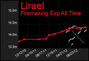 Total Graph of Lirael