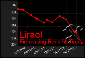 Total Graph of Lirael