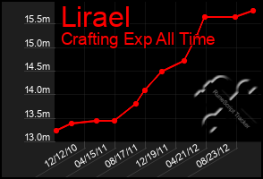 Total Graph of Lirael