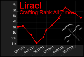 Total Graph of Lirael