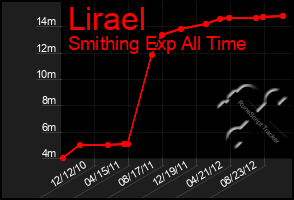 Total Graph of Lirael
