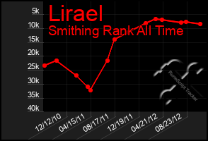 Total Graph of Lirael