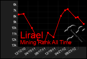 Total Graph of Lirael