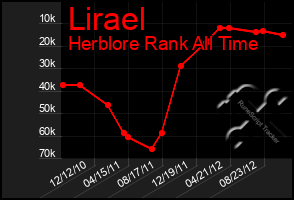 Total Graph of Lirael