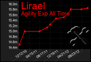 Total Graph of Lirael