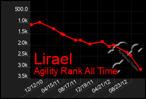 Total Graph of Lirael