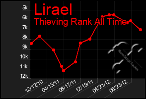 Total Graph of Lirael