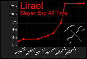 Total Graph of Lirael