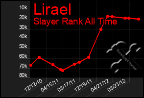 Total Graph of Lirael