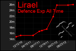 Total Graph of Lirael