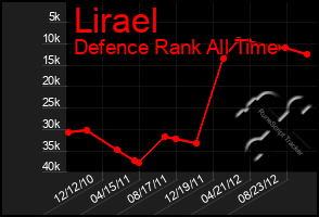 Total Graph of Lirael