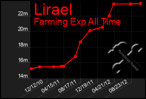 Total Graph of Lirael