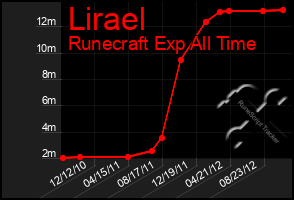 Total Graph of Lirael