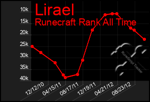 Total Graph of Lirael