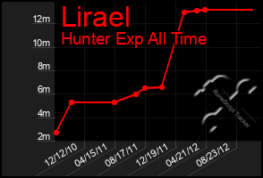 Total Graph of Lirael