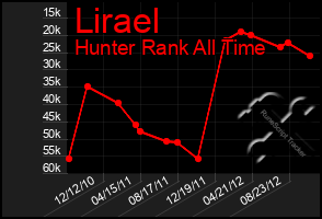 Total Graph of Lirael