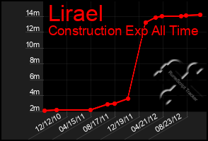 Total Graph of Lirael