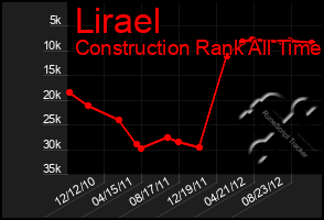 Total Graph of Lirael