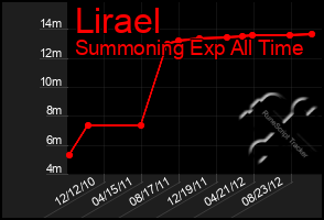 Total Graph of Lirael