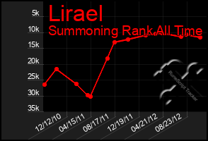 Total Graph of Lirael