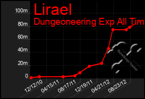 Total Graph of Lirael