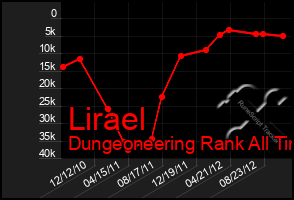 Total Graph of Lirael